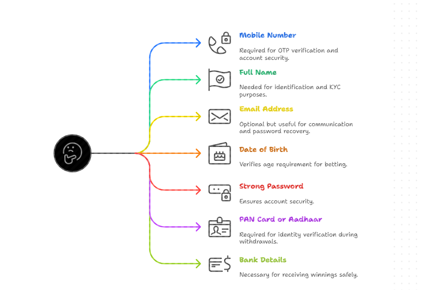 What Information Do You Need to Create a Kheloyar Account
