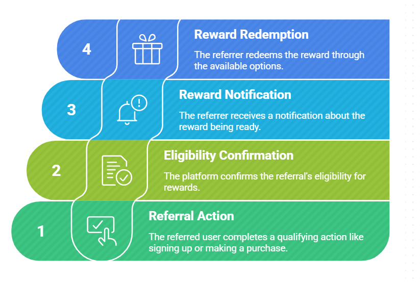 When Will You Receive Your kheloyar Referral Rewards?