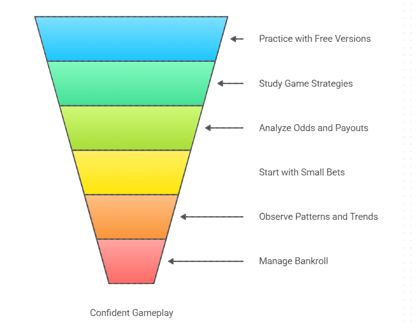 How to Master the Games on Kheloyaar Before gaming Big