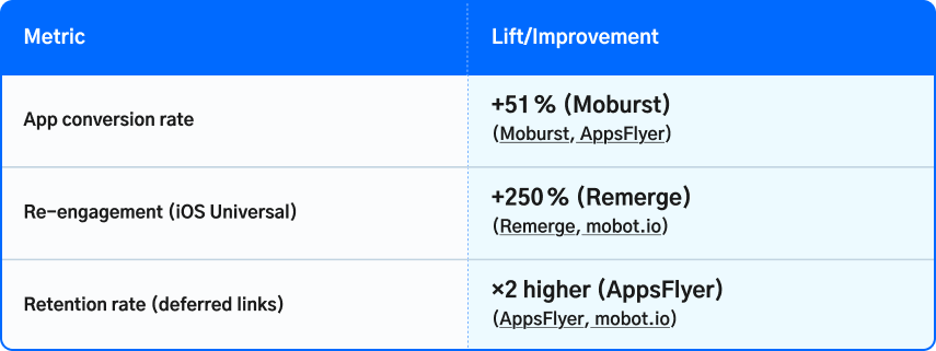 Deep linking metrics for engagement and retention