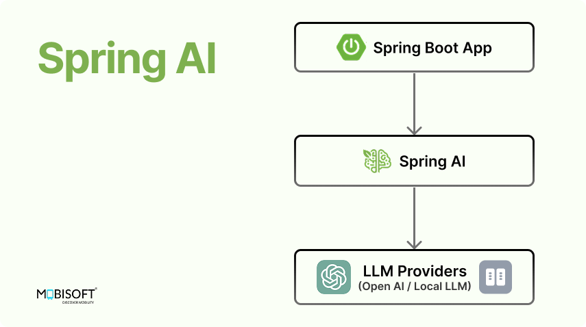 Spring AI architecture for LLM applications