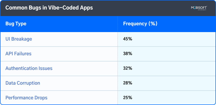 Common Bugs Found in Vibe-Coded Apps