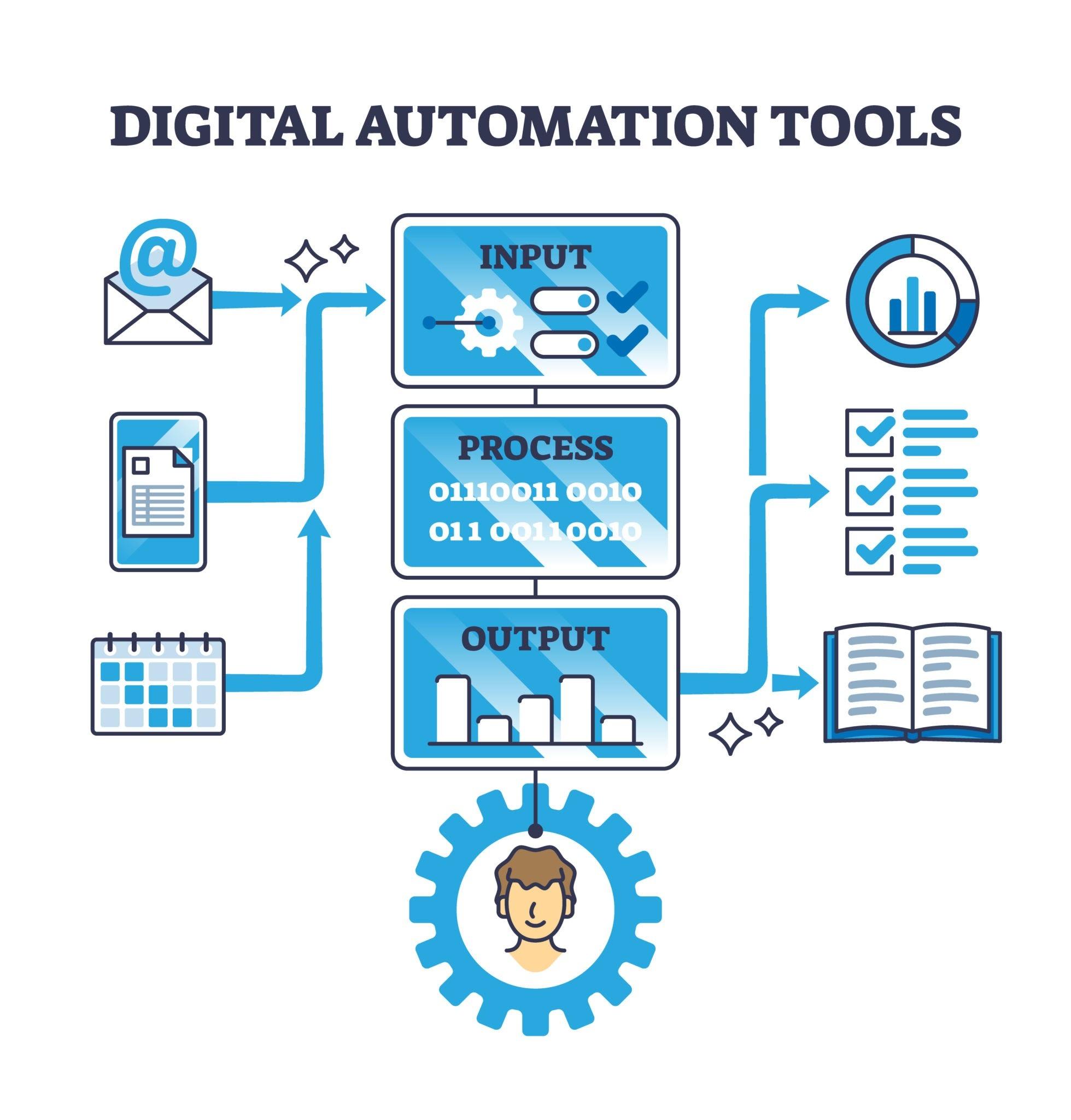 Image of a flow chart showing manual compliance steps being replaced by automated software steps