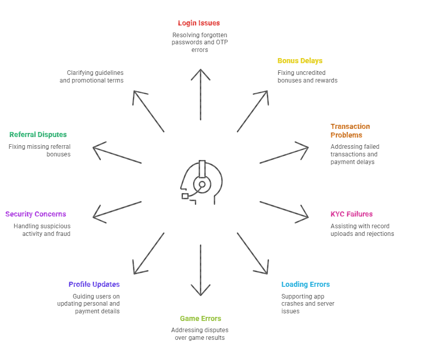 Most Common Problems Resolved by Kheloyar Support