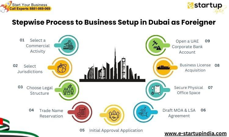 https://e-startupindia.com/learn/wp-content/uploads/2025/04/Stepwise-Process-to-Business-Setup-in-Dubai-as-Foreigner-1.jpg