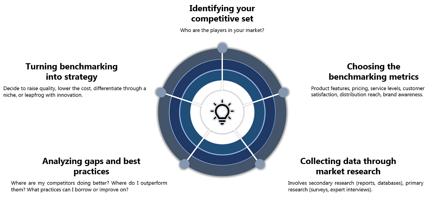 SWOT & Benchmarking Through Market Research