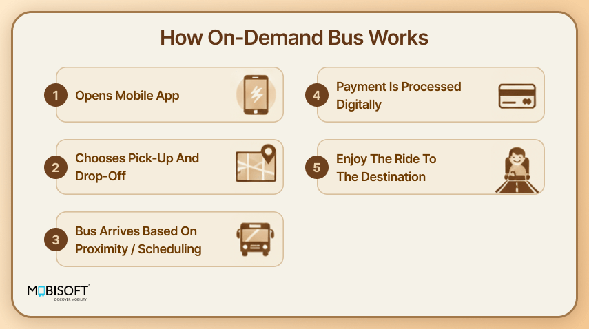 How on-demand bus services operate through mobile apps and smart technology